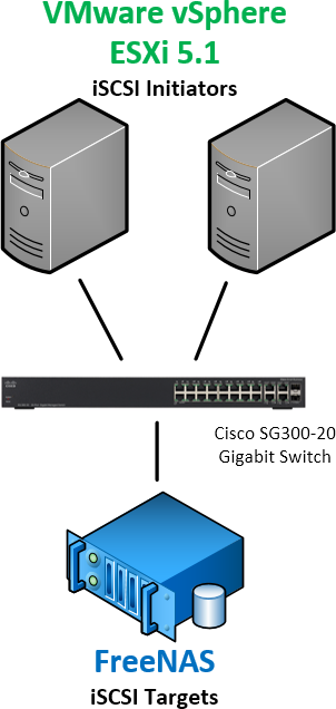 Image 2 from the post "FreeNas 8.3 - Creating a RAID volume and Configure iSCSI"