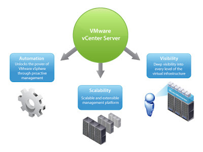 Image from the post "Deploying and Configuring vCenter Server Appliance 5.1"