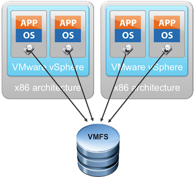VMFS Virtual Machine File System VMFS