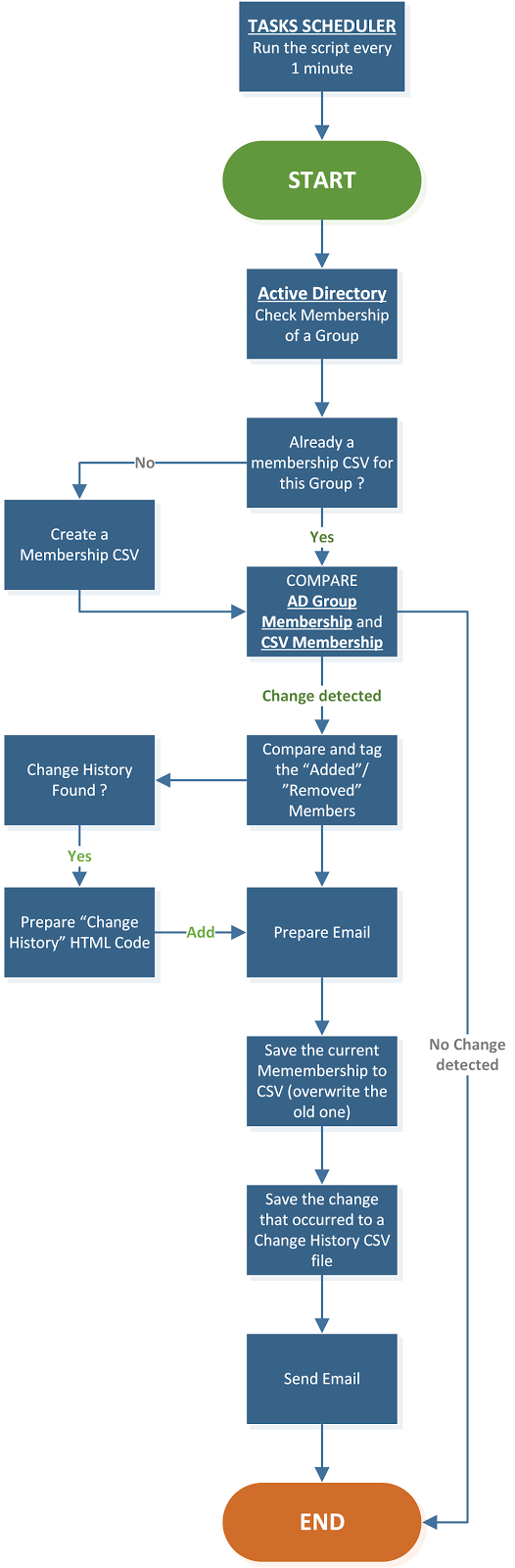 Monitor ActiveDirectory Group Membership Change Workflowvsdx3