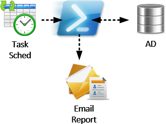 Image 2 from the post "PowerShell - Monitor and Report Active Directory Group Membership Change"