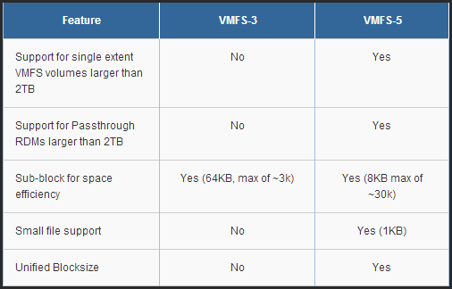 VMFS3 versus VMFS5 VMFS