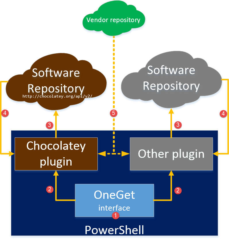 OneGet Workfow v8