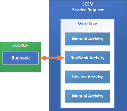 SCSM ParentWorkItem2